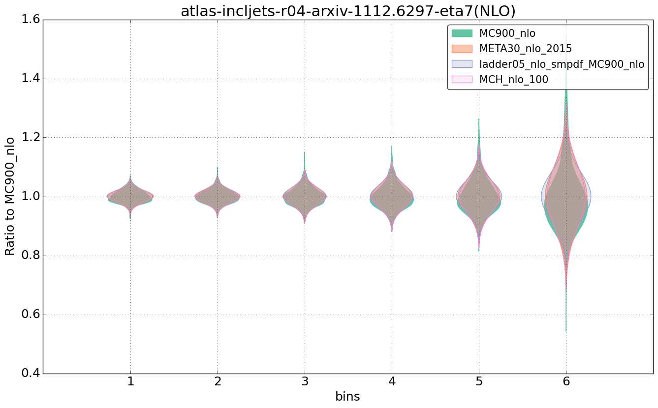 figure plots/nlo_comp/violinplot_atlas-incljets-r04-arxiv-11126297-eta7(NLO).png