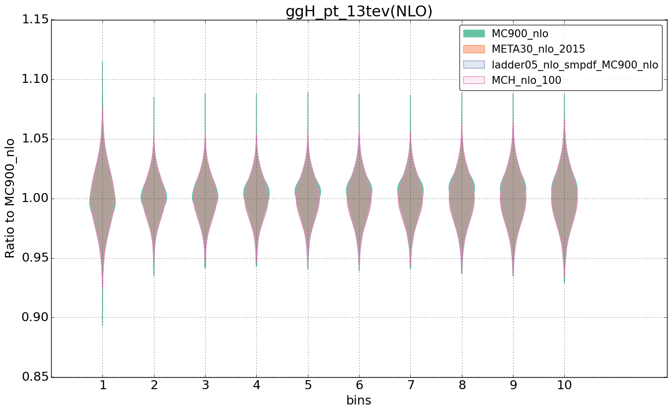 figure plots/nlo_comp/violinplot_ggH_pt_13tev(NLO).png