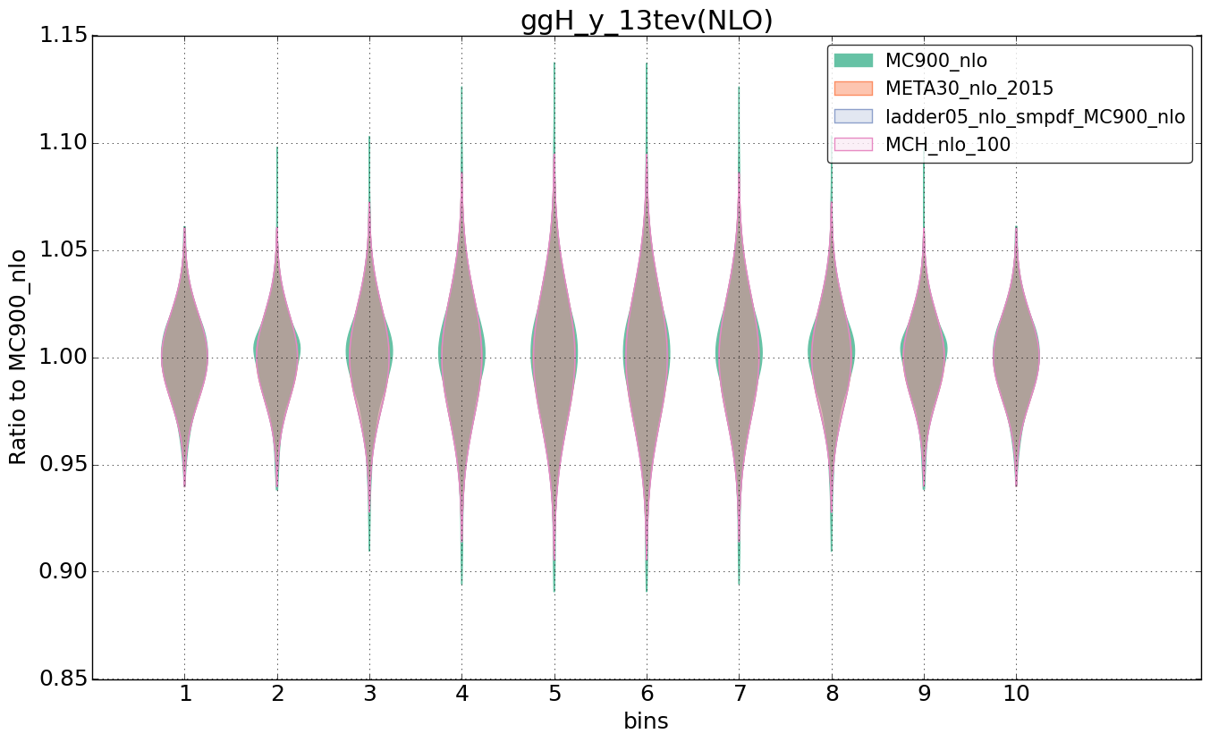 figure plots/nlo_comp/violinplot_ggH_y_13tev(NLO).png