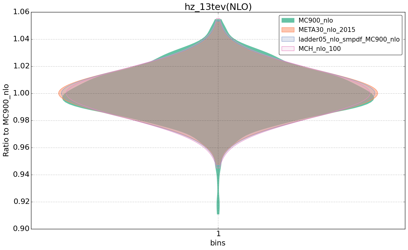 figure plots/nlo_comp/violinplot_hz_13tev(NLO).png