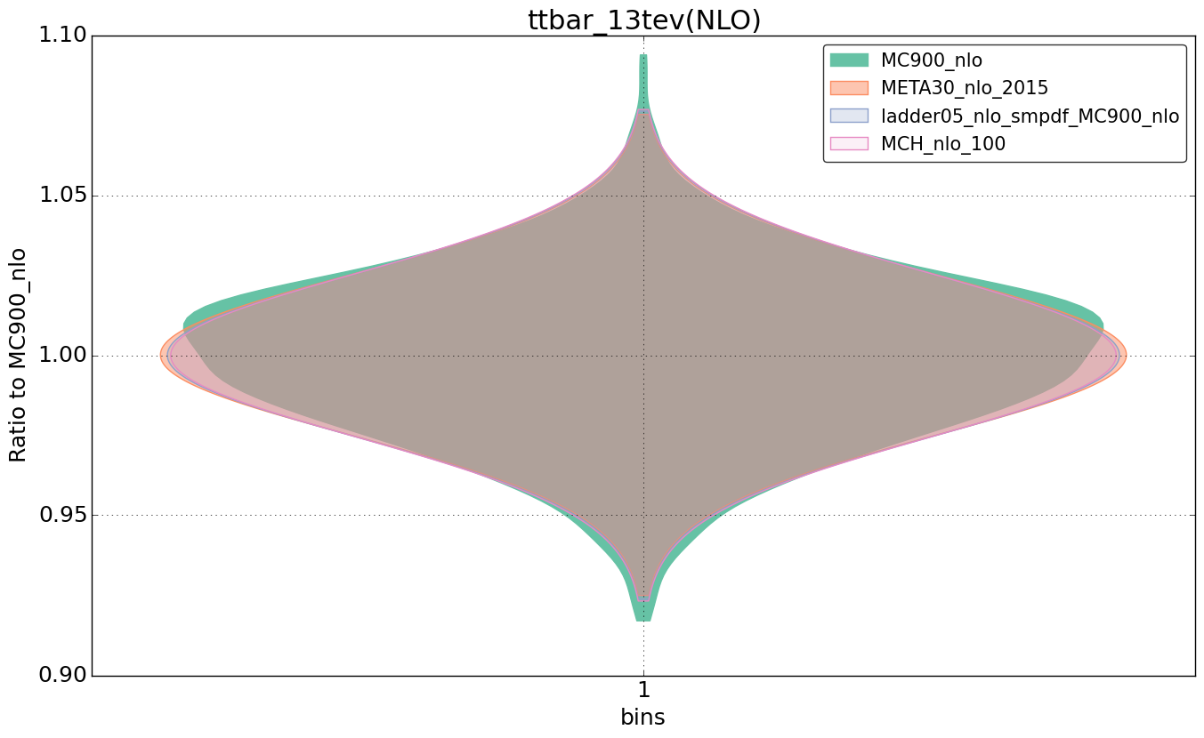 figure plots/nlo_comp/violinplot_ttbar_13tev(NLO).png