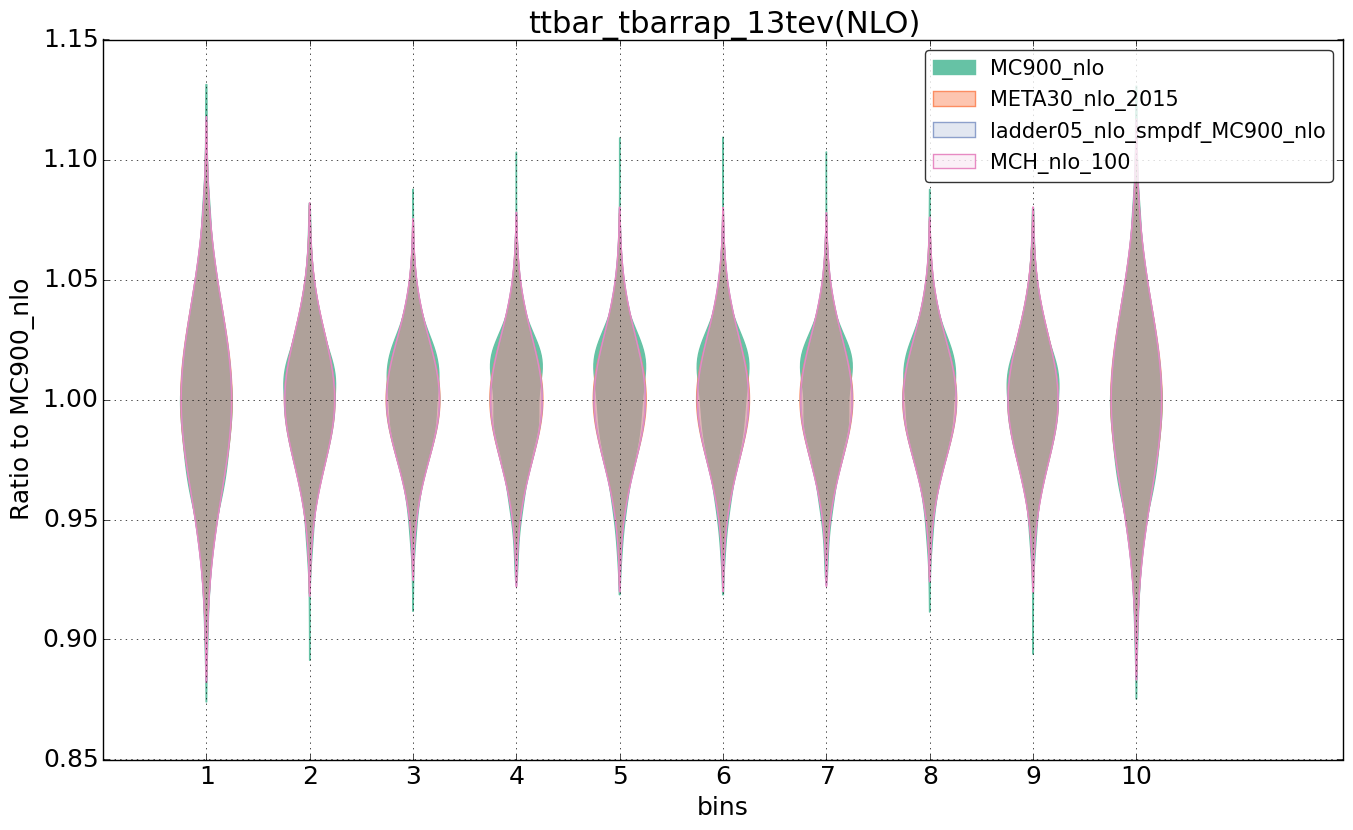 figure plots/nlo_comp/violinplot_ttbar_tbarrap_13tev(NLO).png