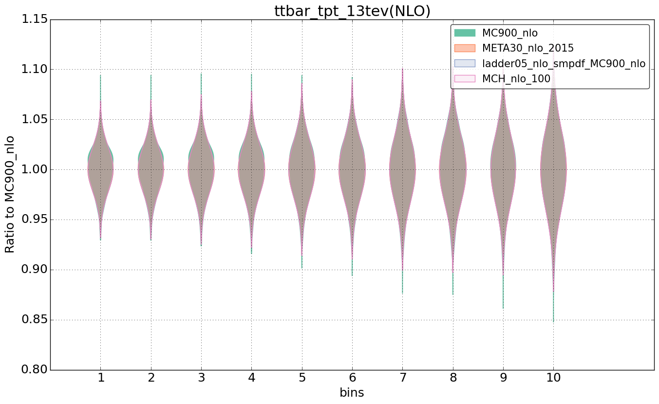 figure plots/nlo_comp/violinplot_ttbar_tpt_13tev(NLO).png