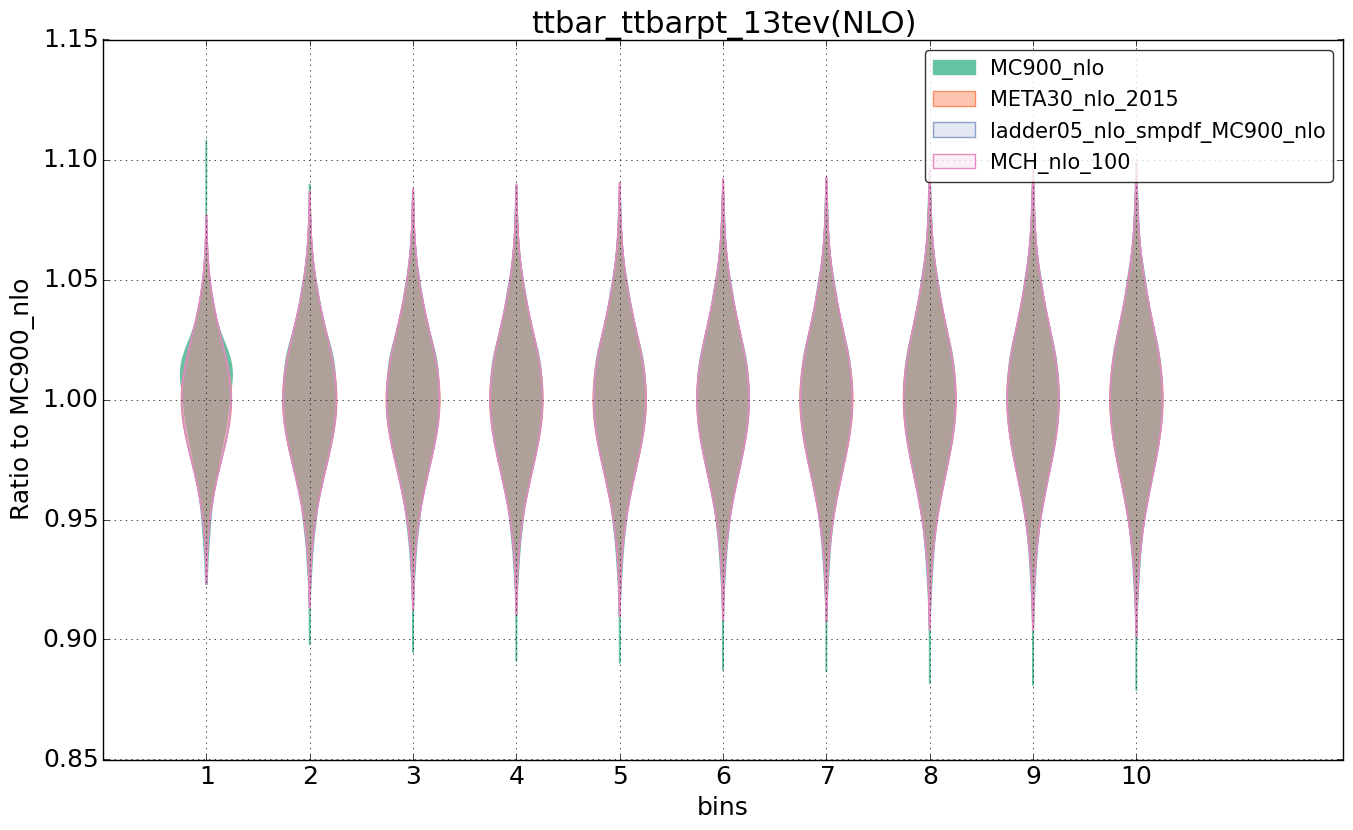 figure plots/nlo_comp/violinplot_ttbar_ttbarpt_13tev(NLO).png