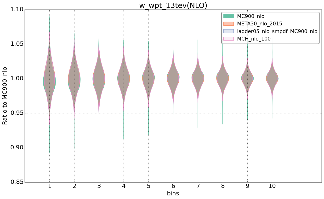 figure plots/nlo_comp/violinplot_w_wpt_13tev(NLO).png