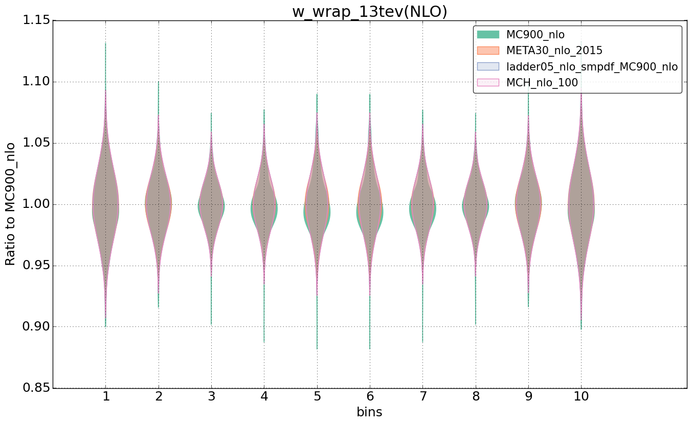 figure plots/nlo_comp/violinplot_w_wrap_13tev(NLO).png