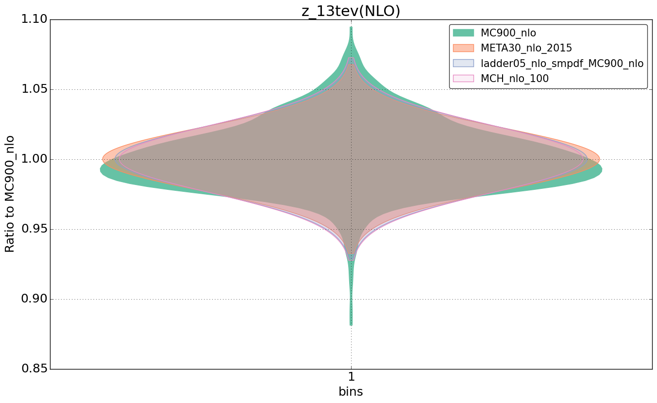 figure plots/nlo_comp/violinplot_z_13tev(NLO).png