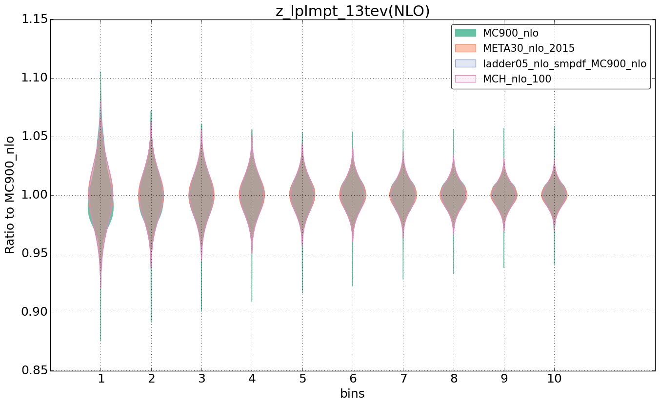 figure plots/nlo_comp/violinplot_z_lplmpt_13tev(NLO).png