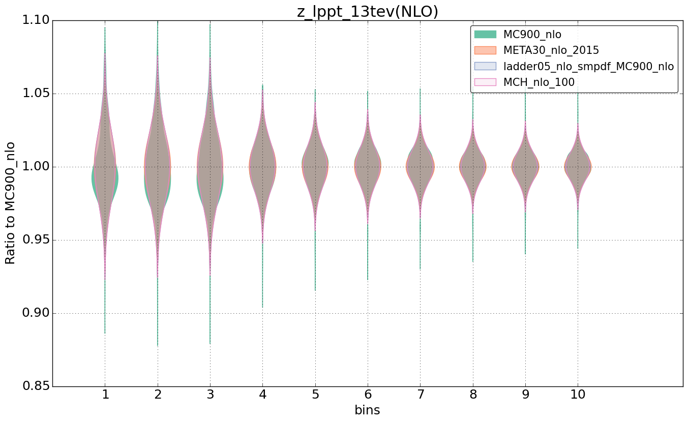 figure plots/nlo_comp/violinplot_z_lppt_13tev(NLO).png