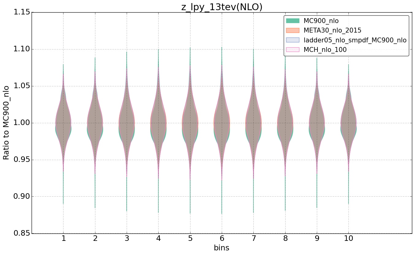 figure plots/nlo_comp/violinplot_z_lpy_13tev(NLO).png