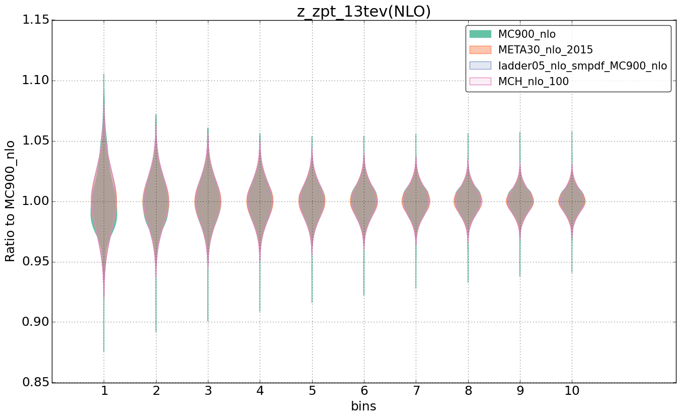 figure plots/nlo_comp/violinplot_z_zpt_13tev(NLO).png