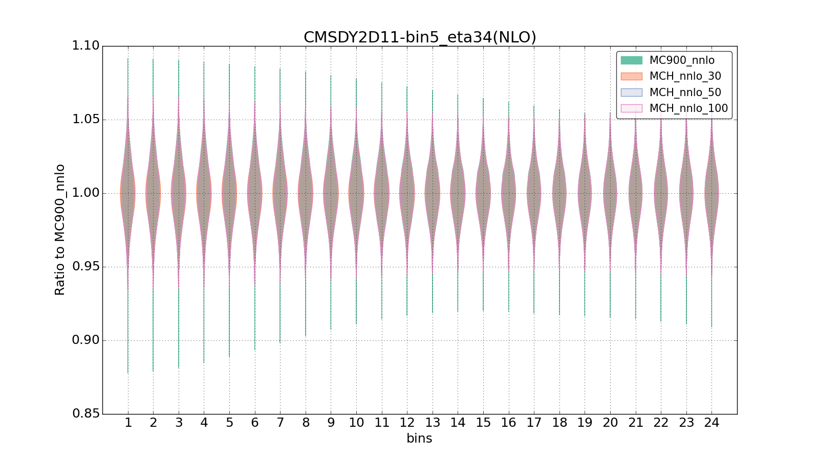 figure plots/pheno_new/NNLO/violinplot_CMSDY2D11-bin5_eta34(NLO).png