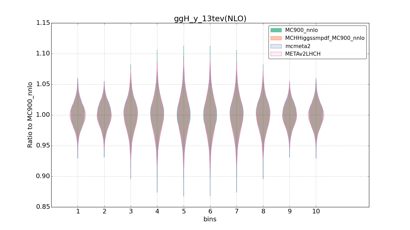 figure plots/smpdf_higgs/group_1_violinplot_ggH_y_13tev(NLO).png