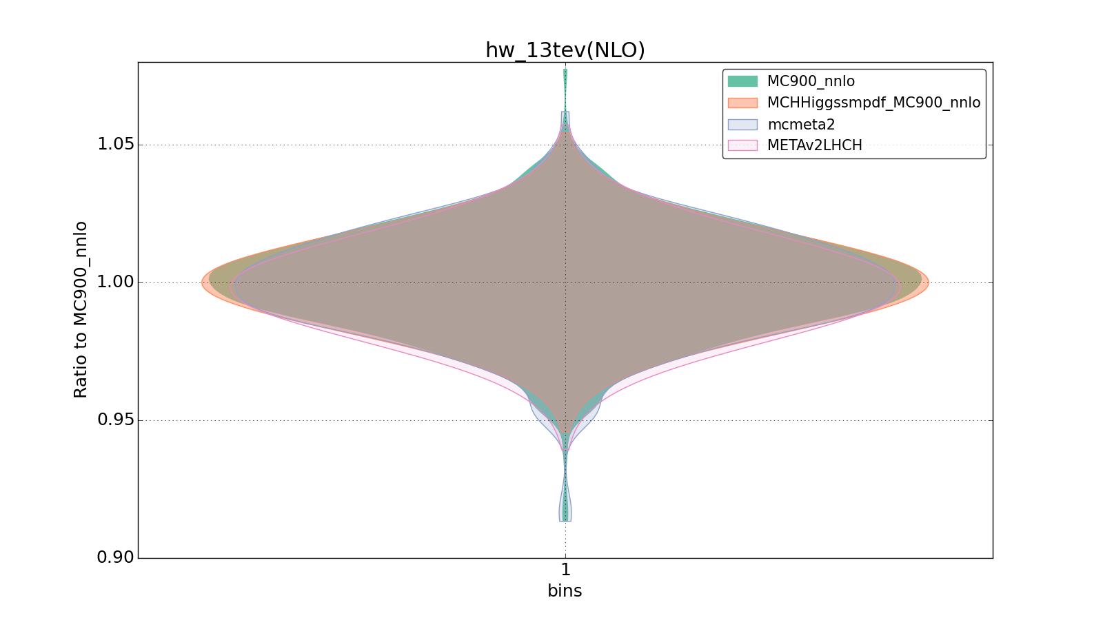 figure plots/smpdf_higgs/group_1_violinplot_hw_13tev(NLO).png