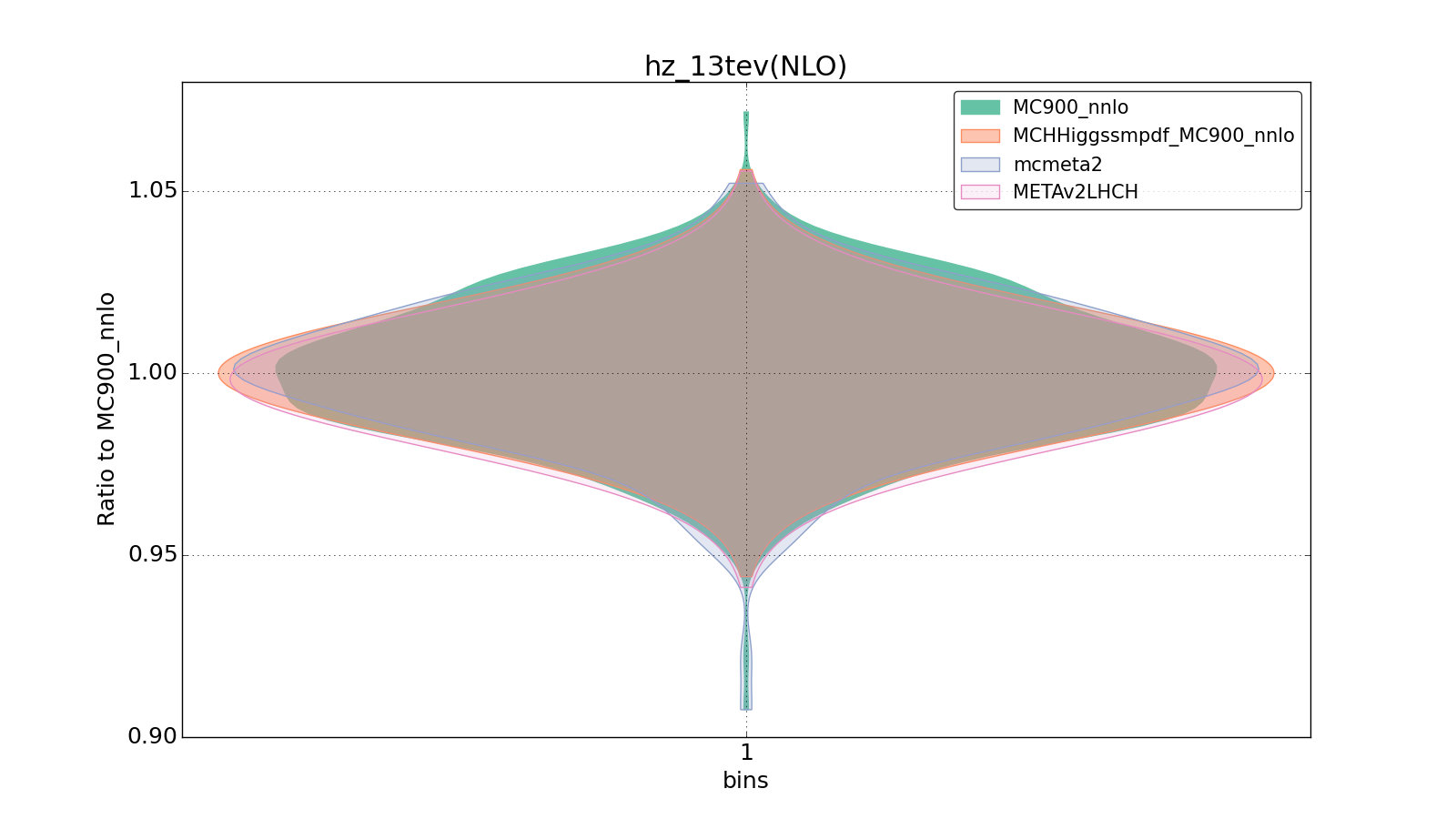 figure plots/smpdf_higgs/group_1_violinplot_hz_13tev(NLO).png