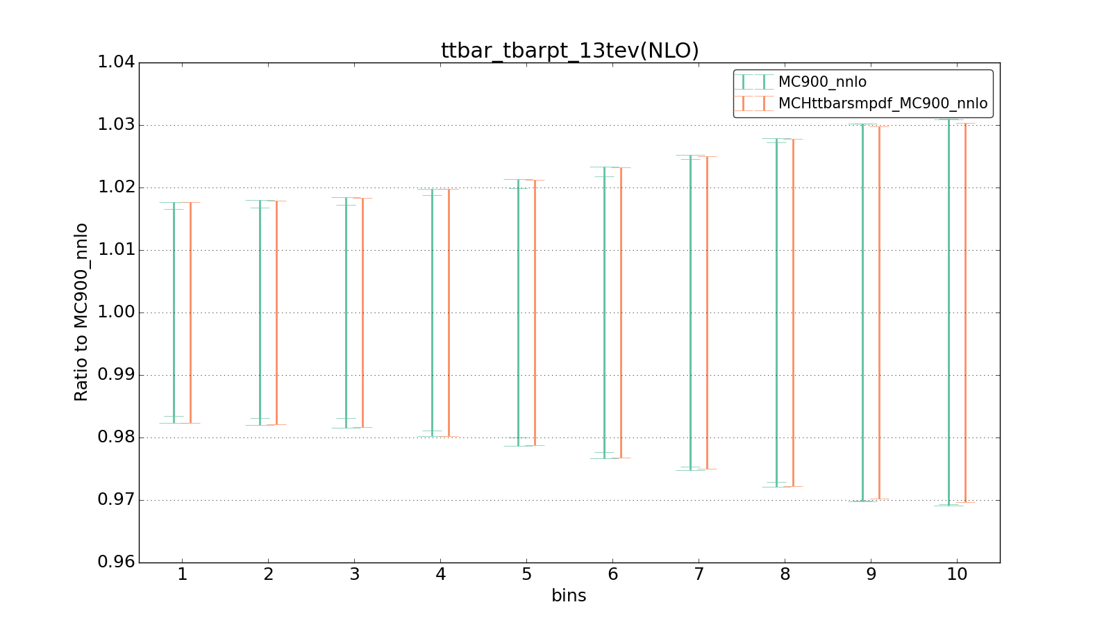 figure plots/smpdf_top/group_1_ciplot_ttbar_tbarpt_13tev(NLO).png