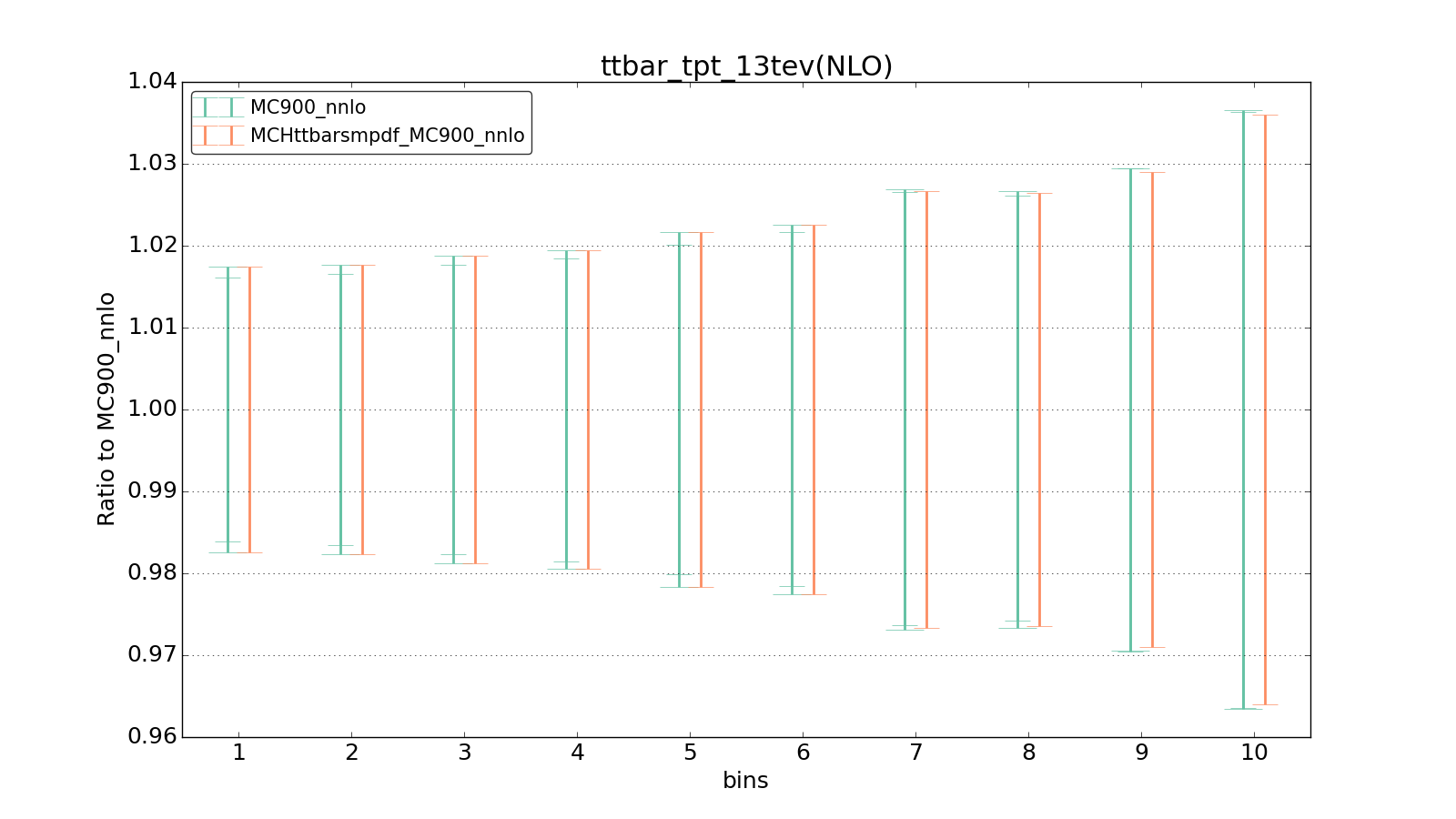 figure plots/smpdf_top/group_1_ciplot_ttbar_tpt_13tev(NLO).png