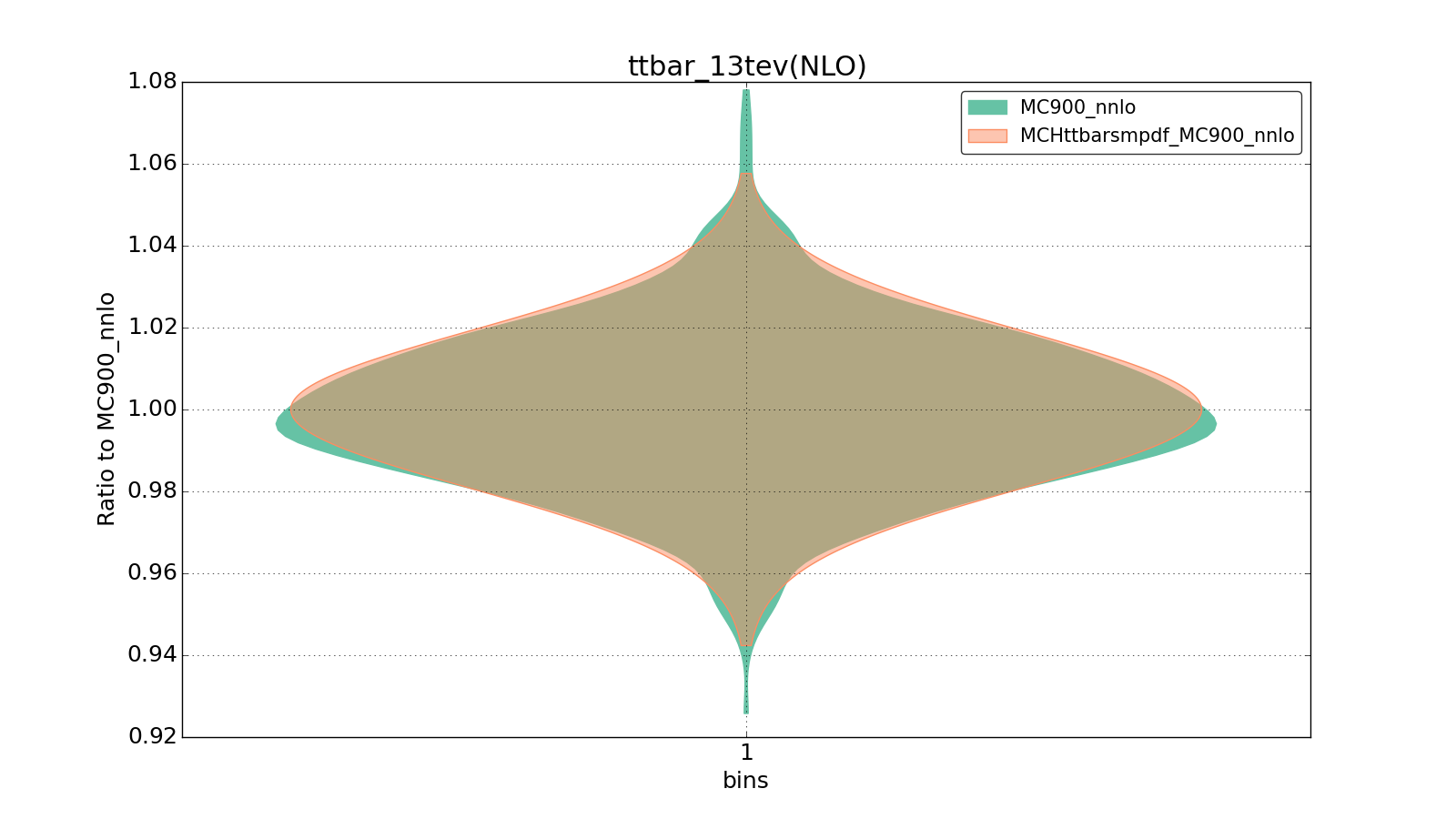 figure plots/smpdf_top/group_1_violinplot_ttbar_13tev(NLO).png