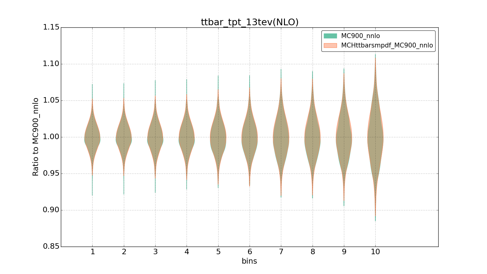 figure plots/smpdf_top/group_1_violinplot_ttbar_tpt_13tev(NLO).png